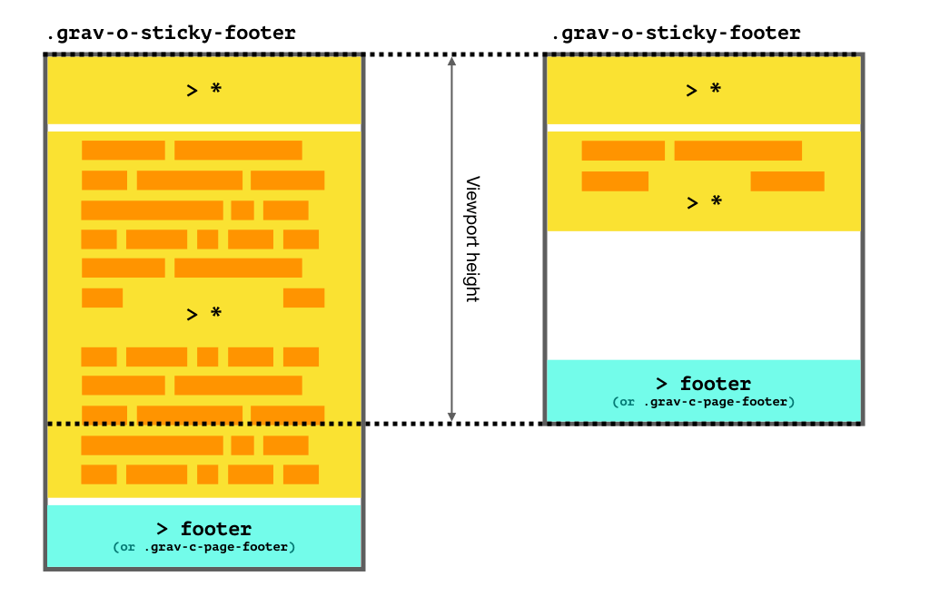 Diagram visualising the sticky footer effect on a long and a short page
