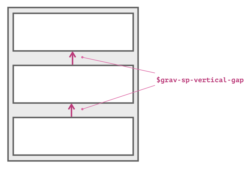 Diagram showing the vertical gap between successive block elements